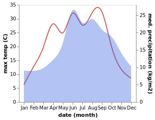 temperature and rainfall during the year in Gralewo