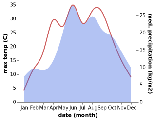 temperature and rainfall during the year in Bialoleka