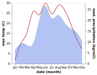 temperature and rainfall during the year in Janów