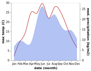 temperature and rainfall during the year in Puńsk