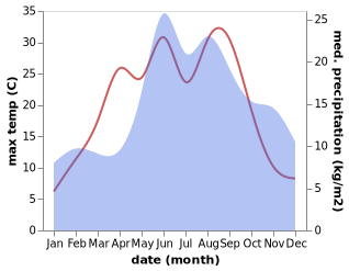 temperature and rainfall during the year in Banino