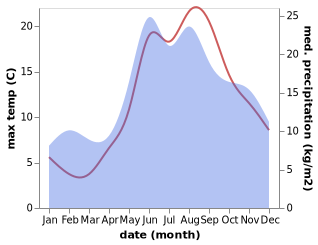 temperature and rainfall during the year in Chlapowo