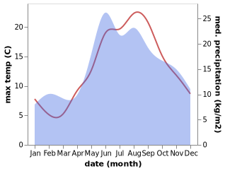 temperature and rainfall during the year in Jantar