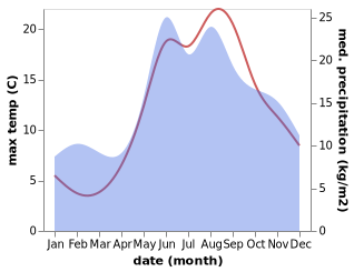 temperature and rainfall during the year in Krokowa