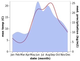 temperature and rainfall during the year in Leba