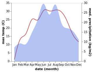 temperature and rainfall during the year in Babice