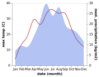 temperature and rainfall during the year in Baranow Sandomierski