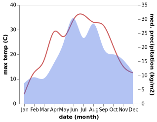 temperature and rainfall during the year in Bojanow