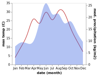 temperature and rainfall during the year in Dabrowno