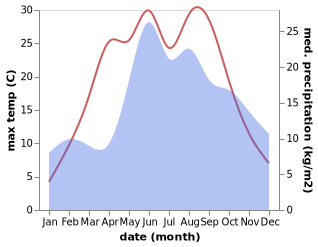 temperature and rainfall during the year in Gorowo Ilaweckie