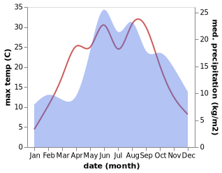 temperature and rainfall during the year in Lubomino