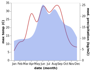 temperature and rainfall during the year in Bobolice