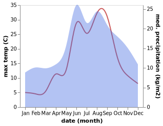 temperature and rainfall during the year in Darłowo