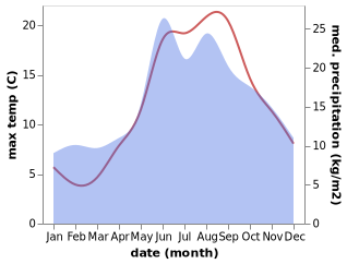 temperature and rainfall during the year in Mielno