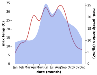 temperature and rainfall during the year in Ustronie Morskie