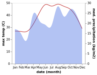 temperature and rainfall during the year in Doha