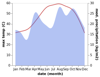 temperature and rainfall during the year in Al Wakrah