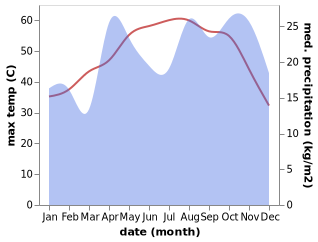 temperature and rainfall during the year in Abu Samrah