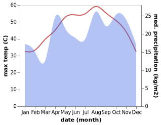 temperature and rainfall during the year in Dukhan
