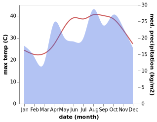 temperature and rainfall during the year in Fuwayrit