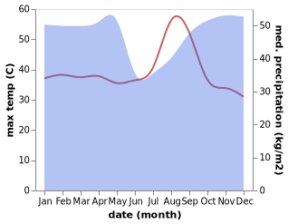 temperature and rainfall during the year in Kayes