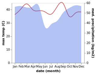 temperature and rainfall during the year in Loango