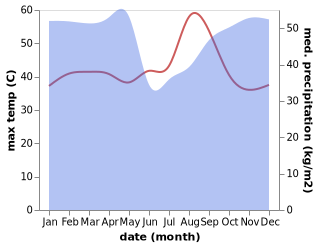 temperature and rainfall during the year in Loubomo