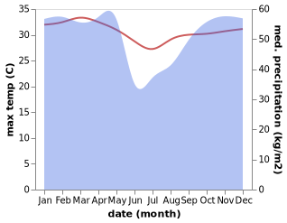 temperature and rainfall during the year in Pointe-Noire