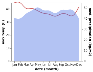 temperature and rainfall during the year in Ouésso