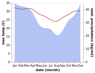 temperature and rainfall during the year in Saint-Louis