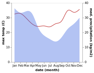 temperature and rainfall during the year in Saint-Paul