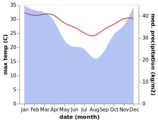 temperature and rainfall during the year in Saint-Pierre