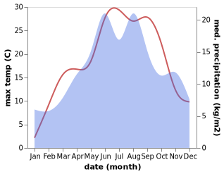 temperature and rainfall during the year in Abrud