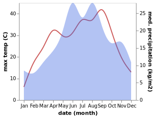 temperature and rainfall during the year in Alba Iulia