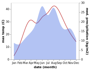 temperature and rainfall during the year in Blaj