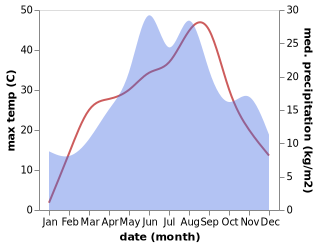 temperature and rainfall during the year in Hoparta