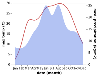 temperature and rainfall during the year in Intregalde