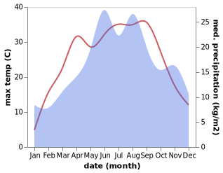 temperature and rainfall during the year in Zlatna