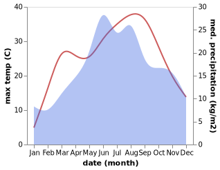 temperature and rainfall during the year in Albestii de Arges