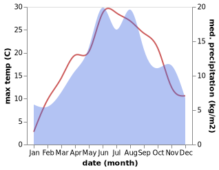 temperature and rainfall during the year in Arefu