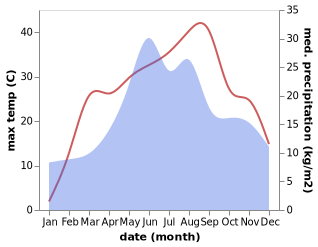 temperature and rainfall during the year in Buhoci