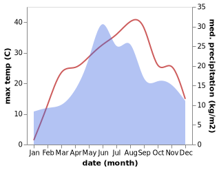 temperature and rainfall during the year in Colonesti