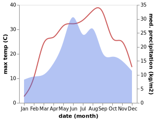 temperature and rainfall during the year in Filipesti