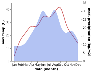 temperature and rainfall during the year in Abram