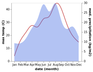 temperature and rainfall during the year in Bors