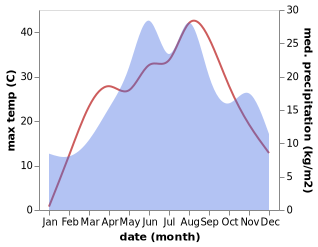 temperature and rainfall during the year in Beclean