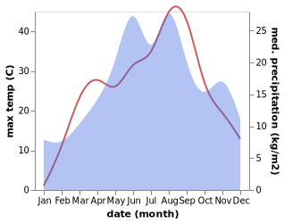 temperature and rainfall during the year in Bistriţa