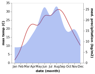 temperature and rainfall during the year in Ciceu-Giurgesti