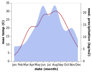 temperature and rainfall during the year in Cosbuc