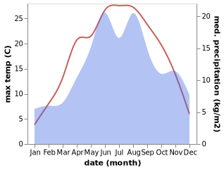 temperature and rainfall during the year in Ilva Mare